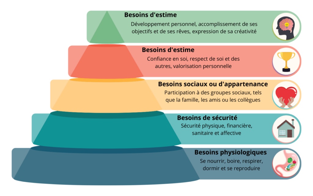 Pyramide de Maslow